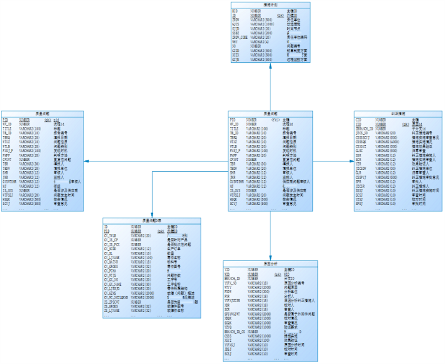 質量管理某子主題的邏輯模型
