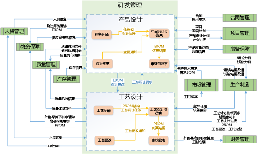 業務域間流向示例