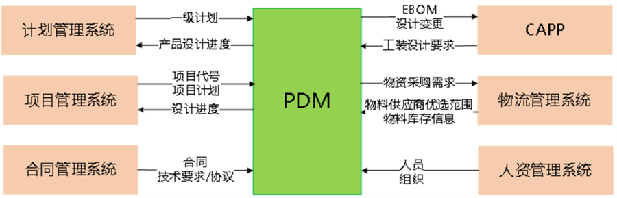 系統間流向示例