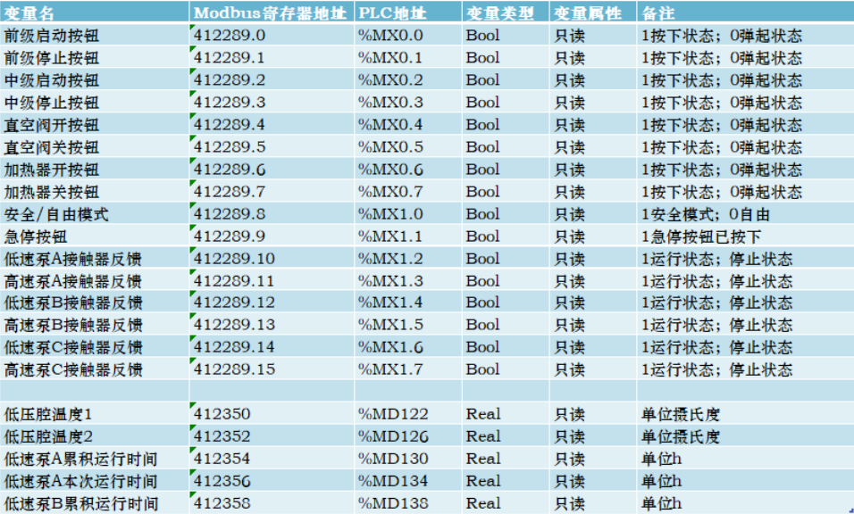 用于關聯物理地址與對應狀態量的點表