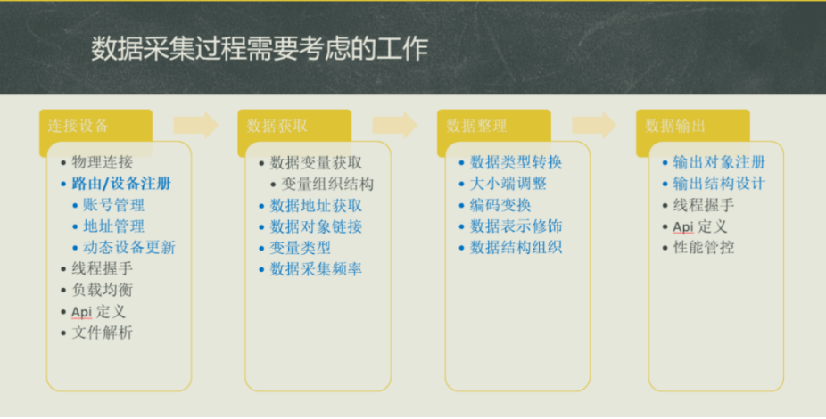 工業數據的獲取與采集過程