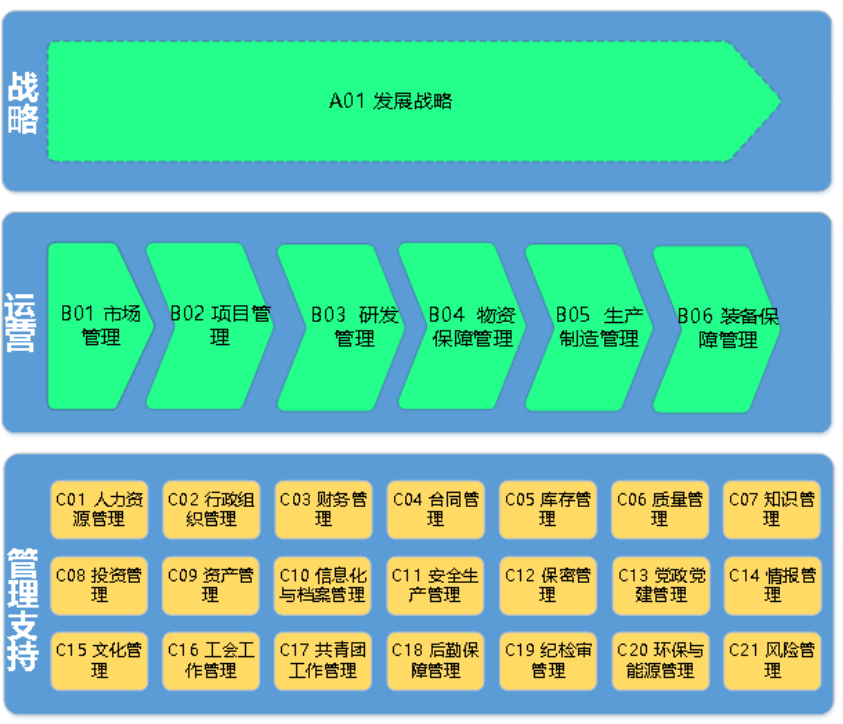 某制造業一級主題域劃分