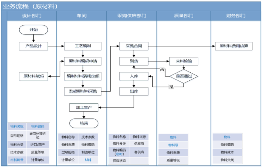 業務各環節中關于物料的屬性信息