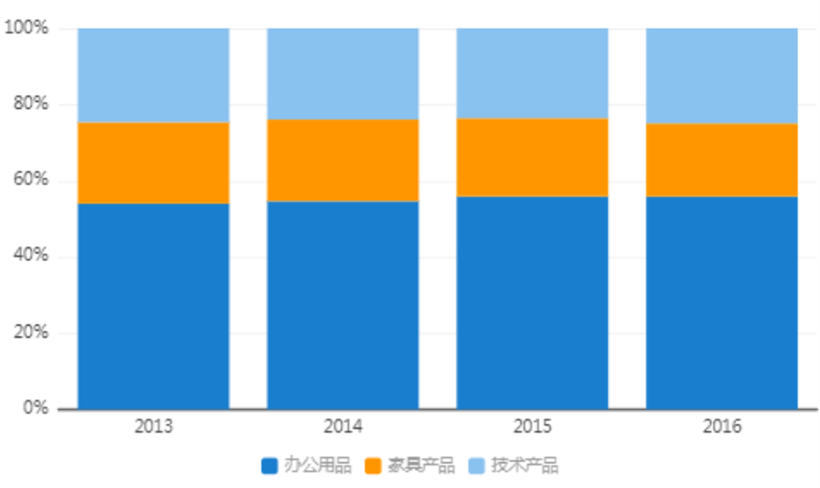 可視化分析-堆積柱