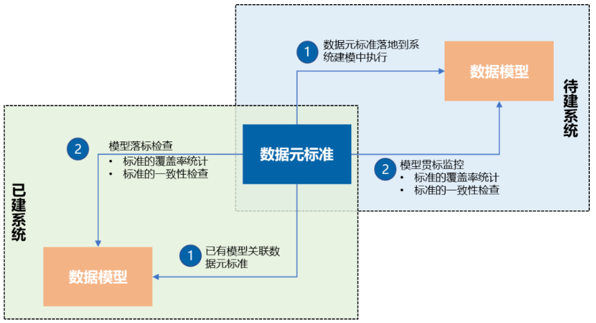 數據元標準應用