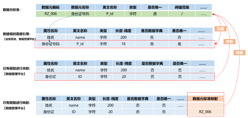 數據治理-數據標準