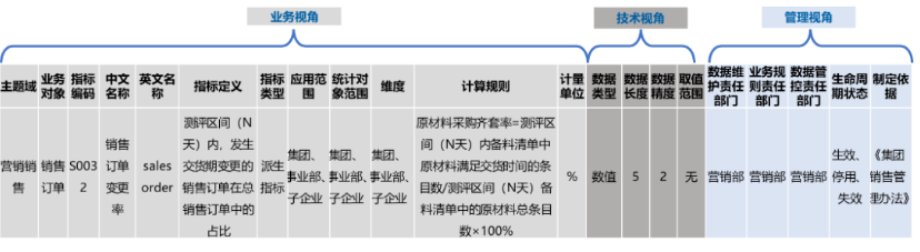 指標數據標準落地