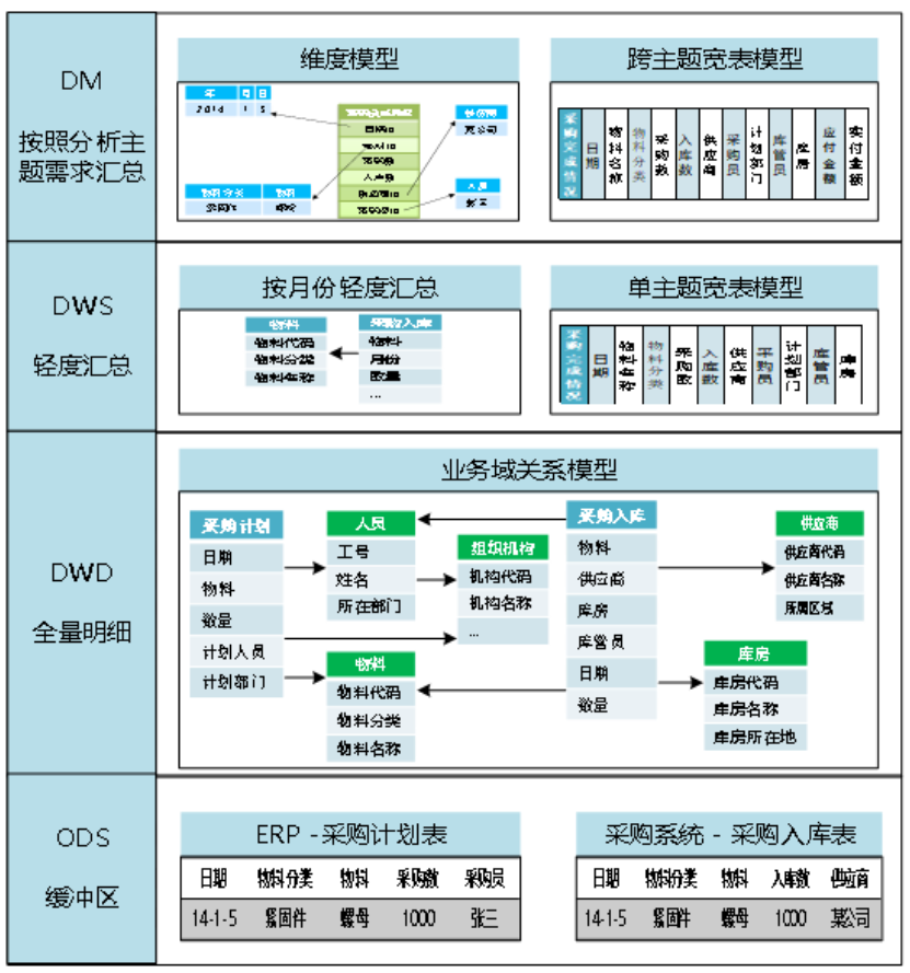 支撐指標數據的倉庫建設