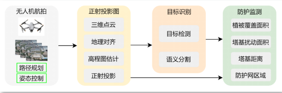 基于無(wú)人機(jī)的智能防護(hù)監(jiān)測(cè)實(shí)踐 