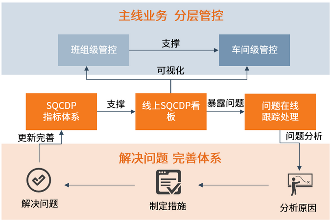 SQCDP管控整體思路
