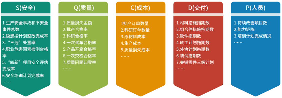 SQCDP管理指標確定