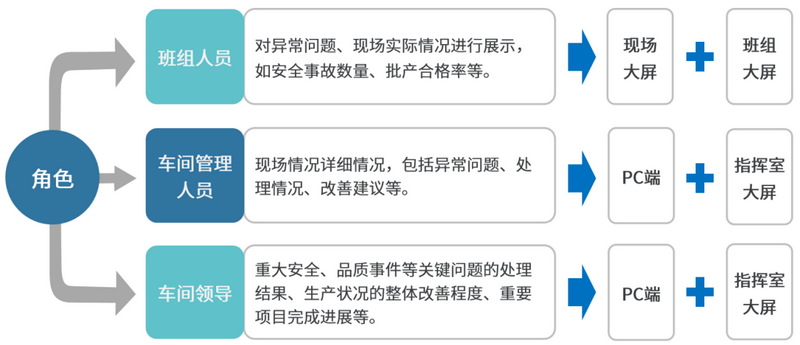 針對不同角色制定場景&內容