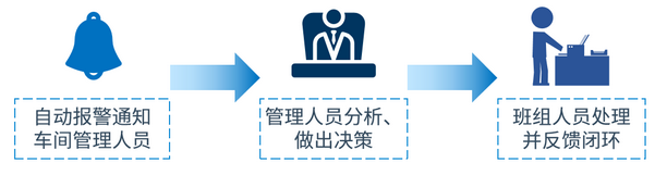 異常問題及時發現處理