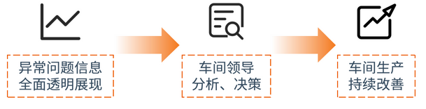 車間生產持續優化