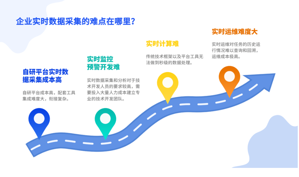 實時數據分析采集