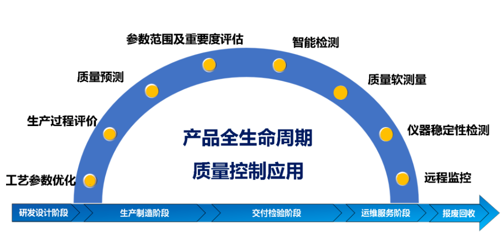產(chǎn)品全生命周期質量控制應用