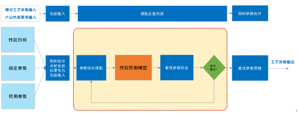 工藝參數(shù)優(yōu)化