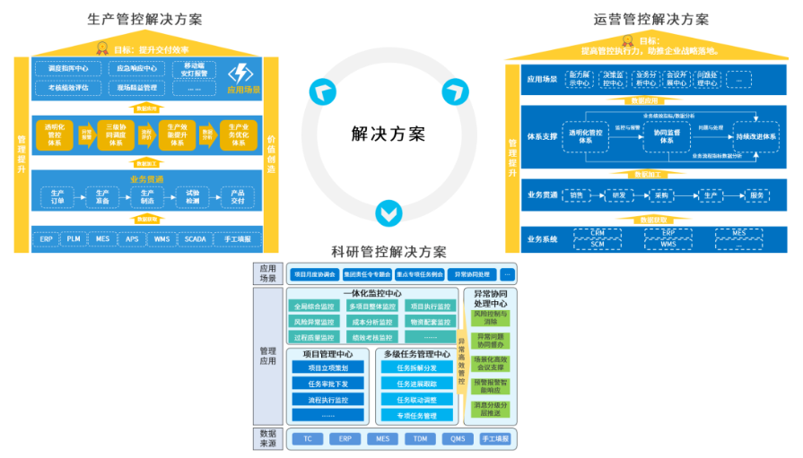 數字化業務管控