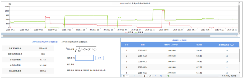 安全庫(kù)存分析應(yīng)用界面