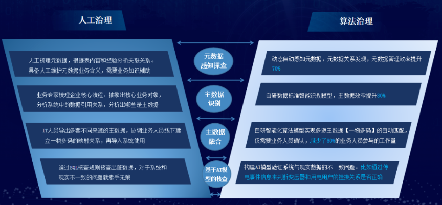 企業(yè)數(shù)據(jù)治理