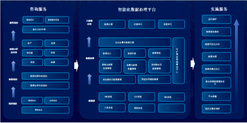 數(shù)據(jù)治理解決方案