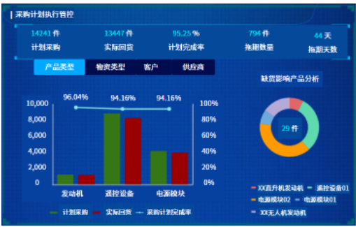 采購計劃管控示意