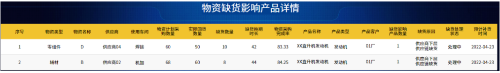 缺貨影響詳情分析二級頁面示意