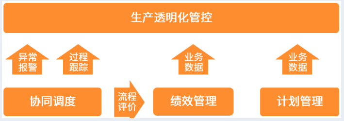 基于數字驅動的生產管控模式