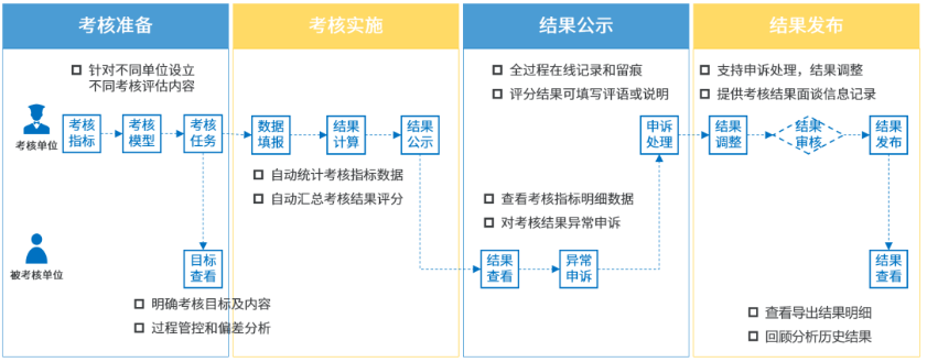 全流程生產績效管理