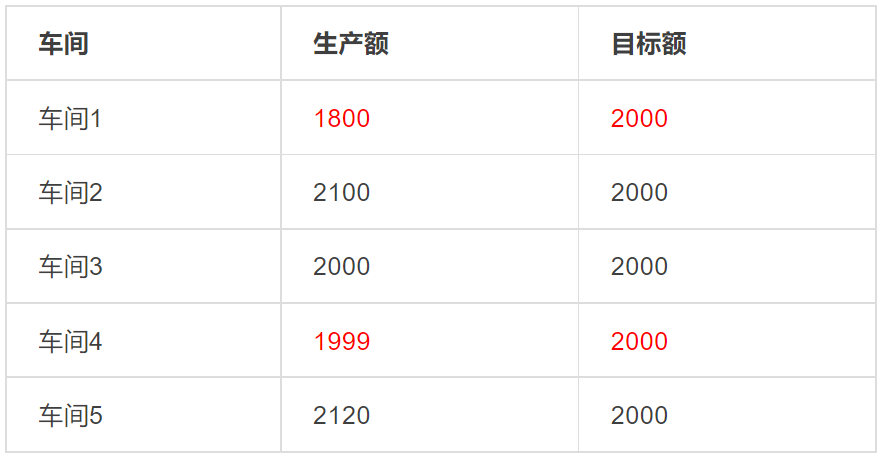 自動(dòng)化預(yù)警需求