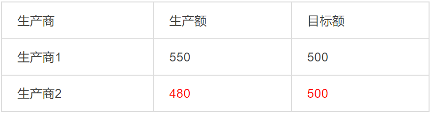 自動(dòng)化預(yù)警