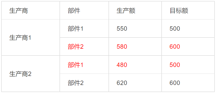 自動(dòng)化預(yù)警