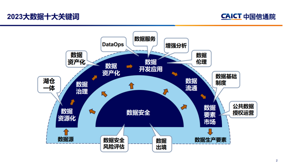 2023大數據十大關鍵詞