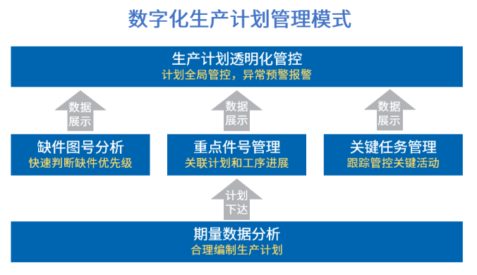 數字化生產計劃管理模式