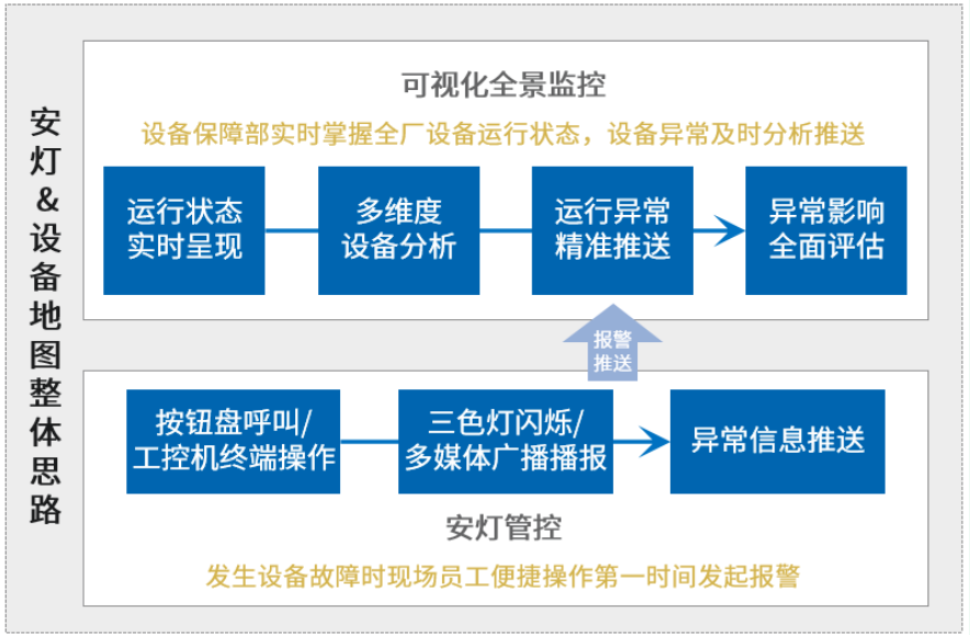 安燈&設備地圖整體思路