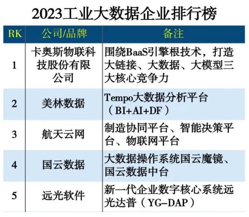 美林?jǐn)?shù)據(jù)位列《2023工業(yè)大數(shù)據(jù)企業(yè)排行榜》榜眼
