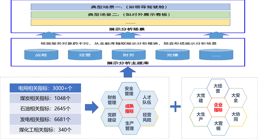 數據指標體系建設
