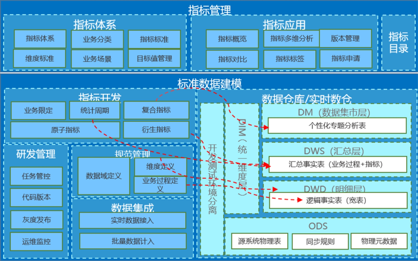 數據指標體系建設