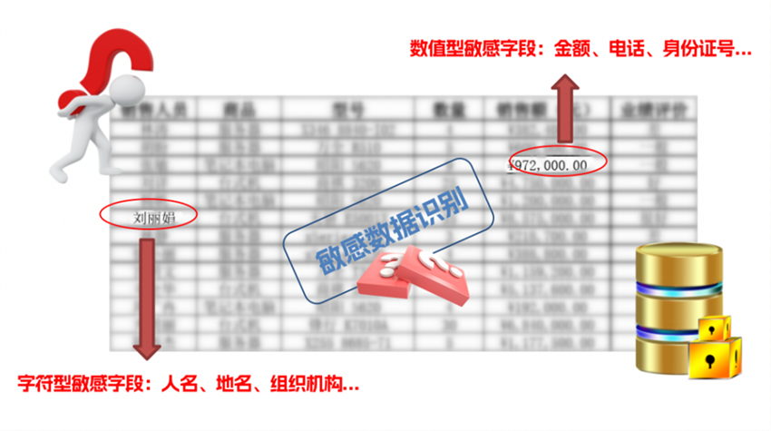 智能敏感數據識別