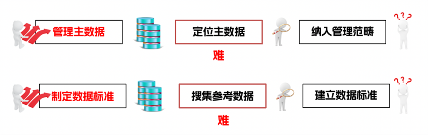 智能主數據/參考數據識別