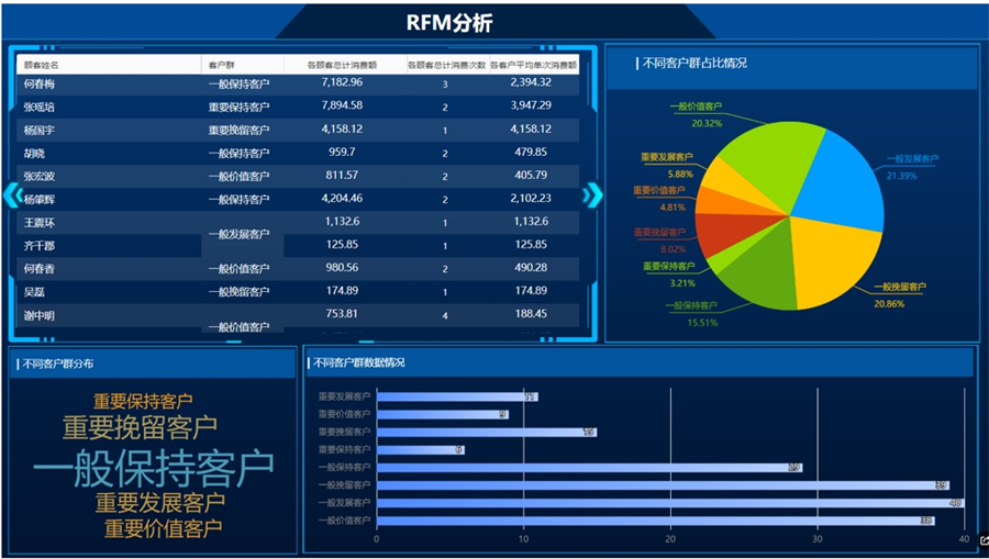 企業如何利用RFM模型優化客戶管理方式