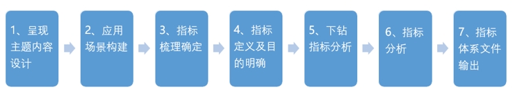 數(shù)據(jù)可視化項目落地,如何梳理指標體系?