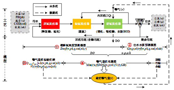 數據分析-精準曝氣