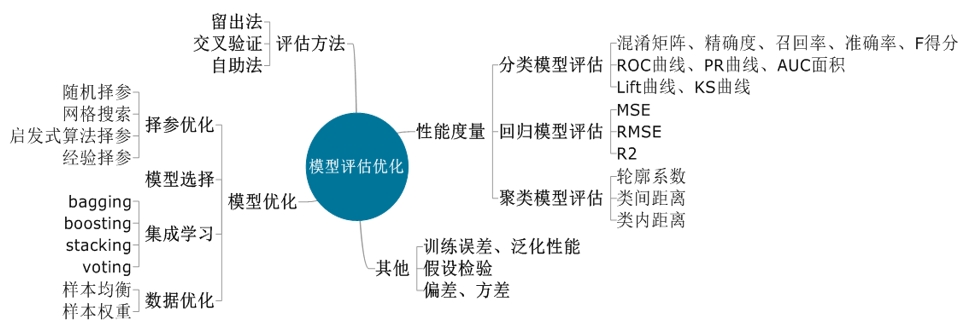 數據建模質量保障：評估、驗證和提升模型效果