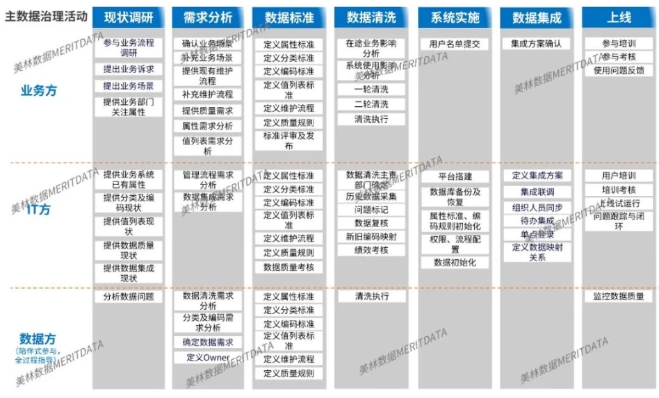 集團主數(shù)據(jù)管理