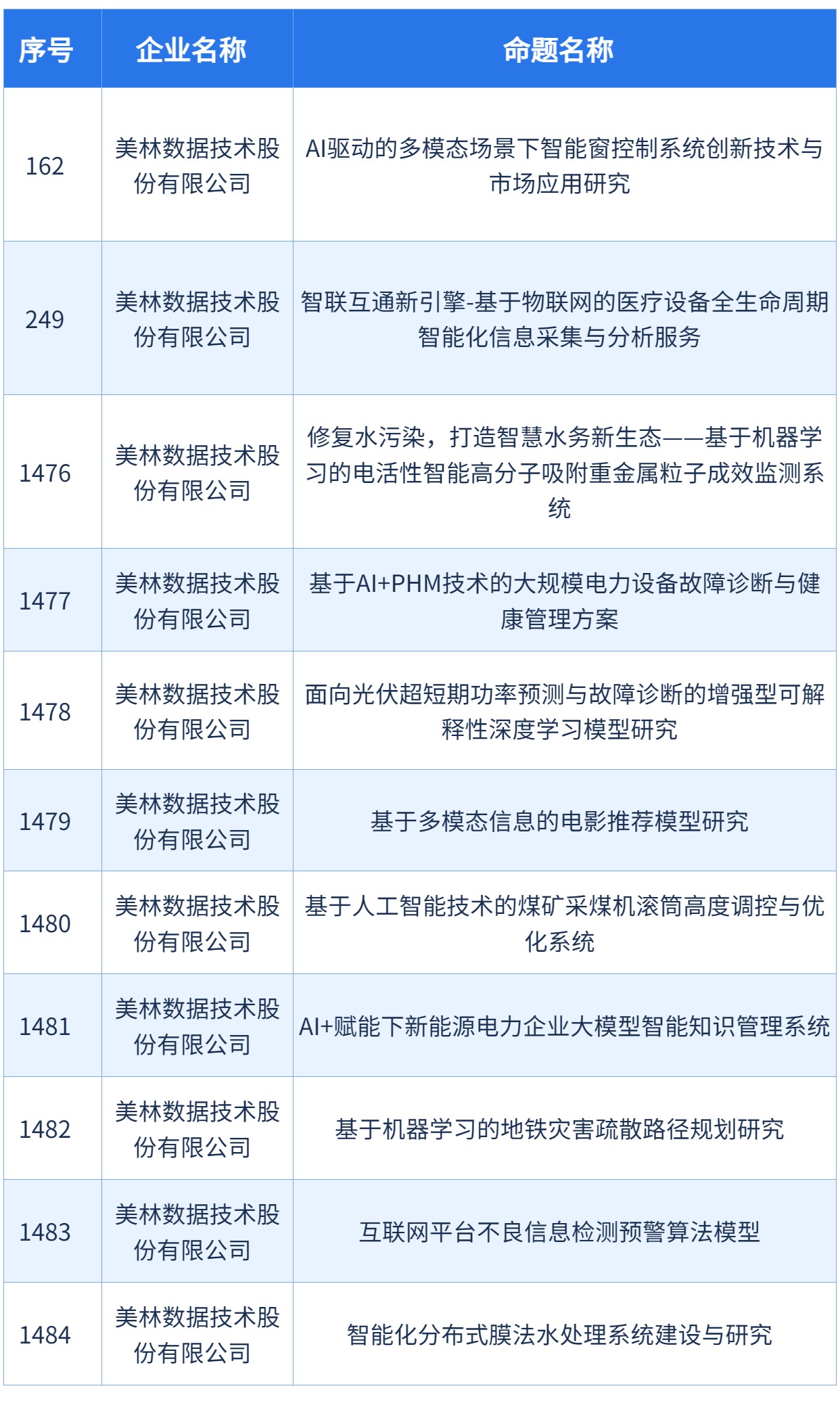 美林數據11項命題成功入選中國國際大學生創新大賽（2024）產業命題賽道！
