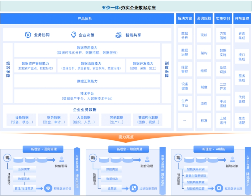 企業(yè)數(shù)據(jù)治理服務(wù)