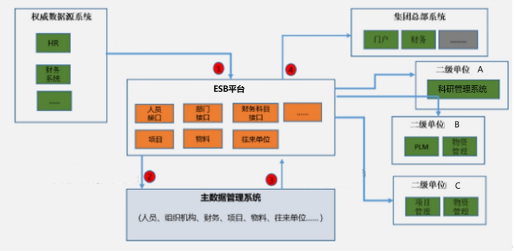 某裝備集團主數(shù)據(jù)管理項目