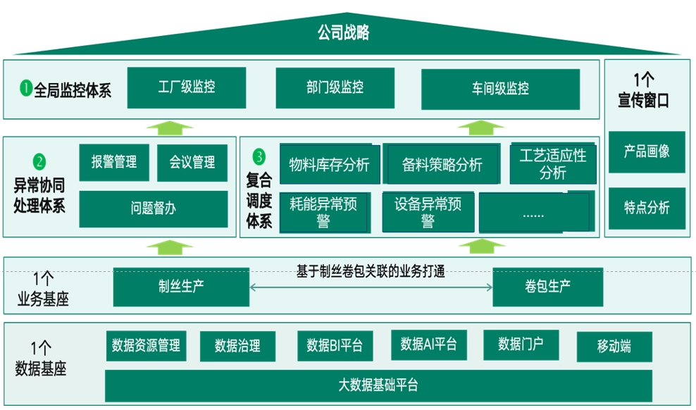 某卷煙廠數據中臺項目
