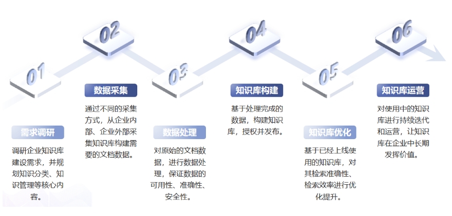 企業級私有知識庫高效構建方法